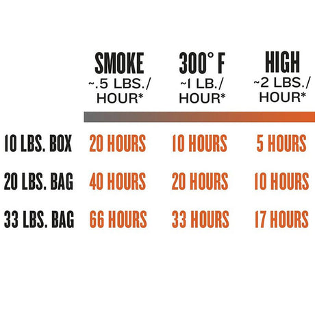 How long does 20 pounds of pellets last in a smoker?